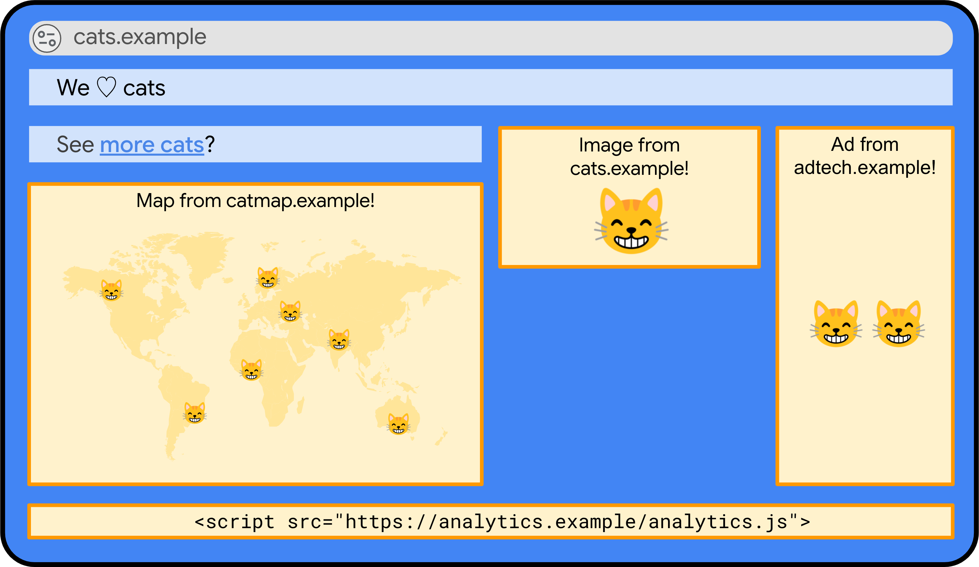 الموقع الإلكتروني الوهمي cats.example، بدون إطار iframe من cat-hire.example