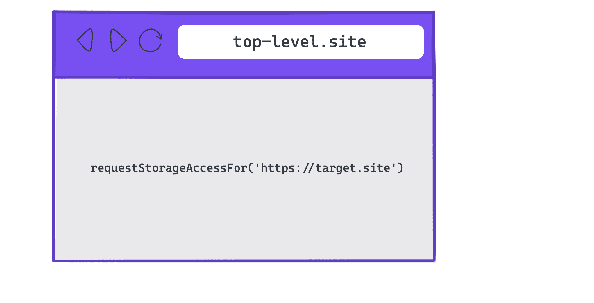 最上位サイトで requestStorageAccessFor() が使用され、埋め込み内では使用されていないことを示す図