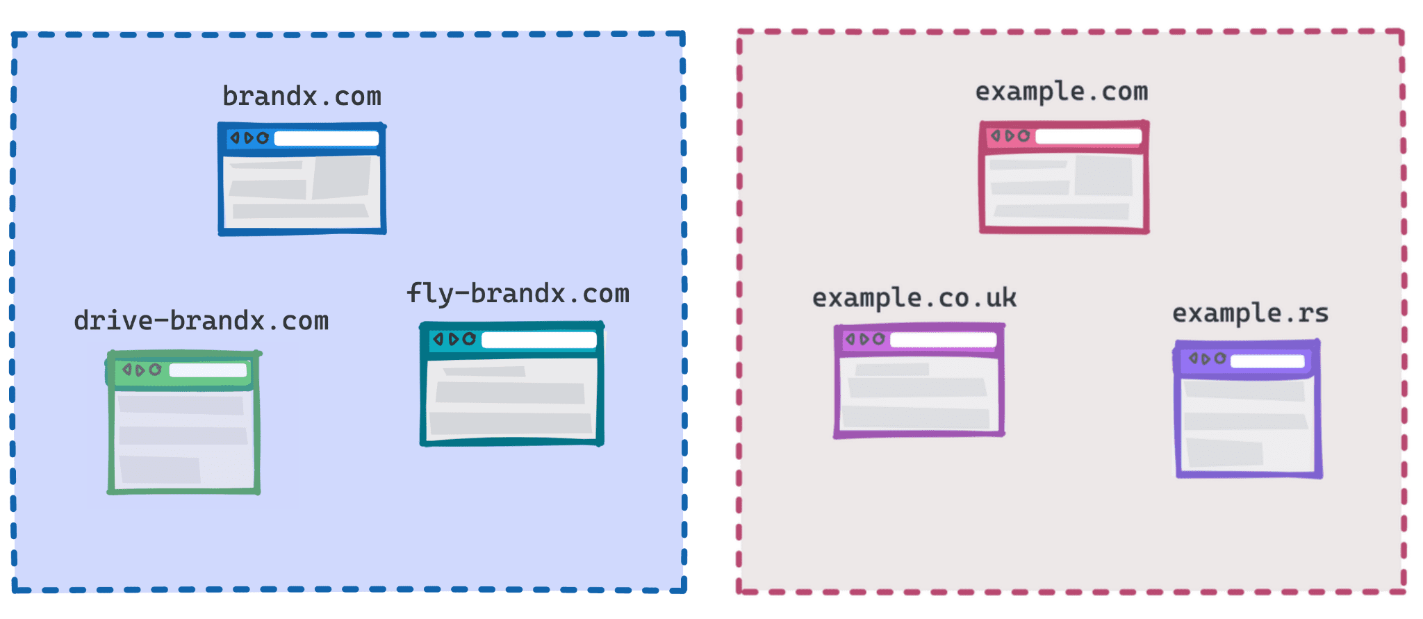 Diagramma che mostra brandx.com, fly-brandx.com e drive-brandx.com come un
  gruppo ed example.com, example.rs, example.co.uk come un altro gruppo.