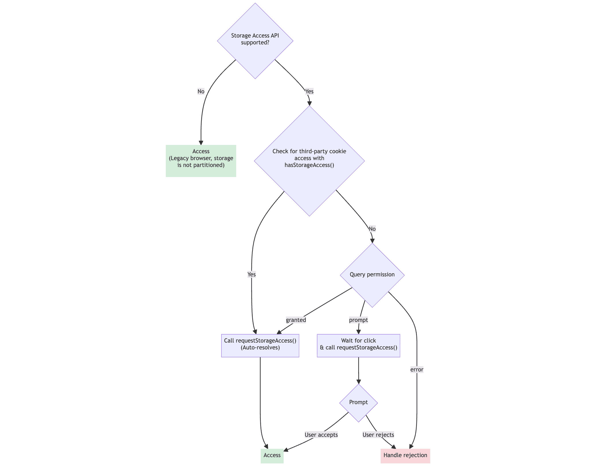 Un diagramma di flusso per l'API Storage Access che mostra come ottenere l'accesso allo spazio di archiviazione non cookie.