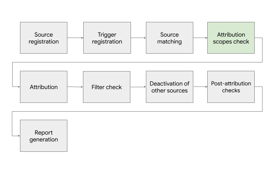 A simplified version of the attribution flow with each step represented as a square linked to the next step by an arrow. The steps in order are 'Source registration', 'Trigger registration', 'Source matching', 'Attribution scopes check', 'Attribution', 'Filters check', 'Deactivation of other sources', 'Attribution checks' and 'Report generation.'